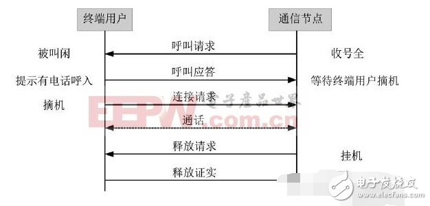 基于三級通信組網的設計過程中的語音通話實施方案