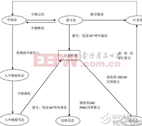基于三級通信組網的設計過程中的語音通話實施方案