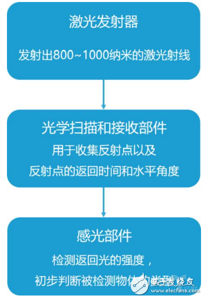 激光雷達的優劣勢與無人駕駛汽車和家用機器人上的激光雷達的區別介紹