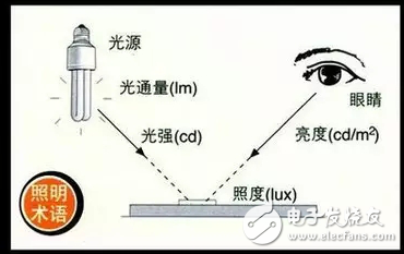 LED的綠色照明、視覺作業和光通量等50個照明詞匯介紹