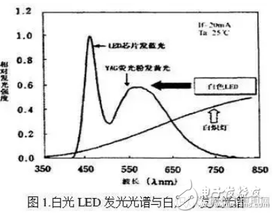 降色溫濾光片的介紹與應用及LED照明中色溫因素的研究