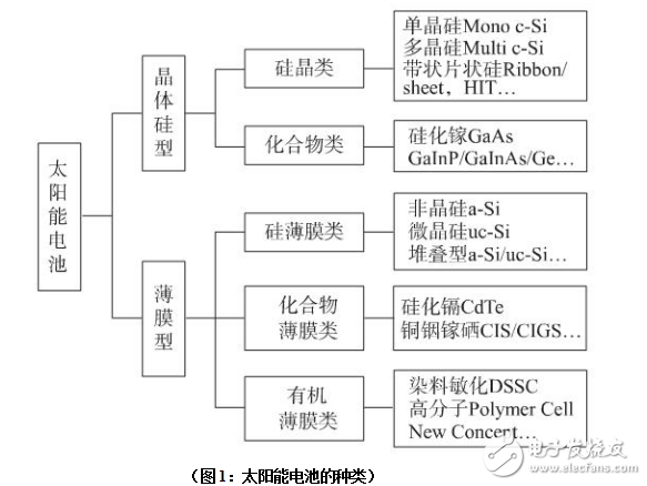 太陽電池的基本工作原理及硅基太陽能電池的原理與特點的介紹