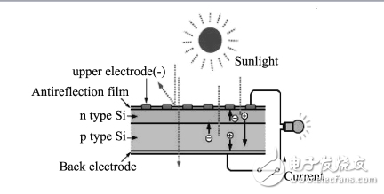 太陽電池的基本工作原理及硅基太陽能電池的原理與特點的介紹