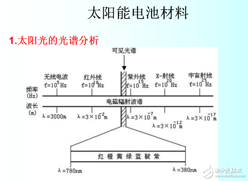 太陽(yáng)能電池材料與分類及太陽(yáng)光的光譜分析