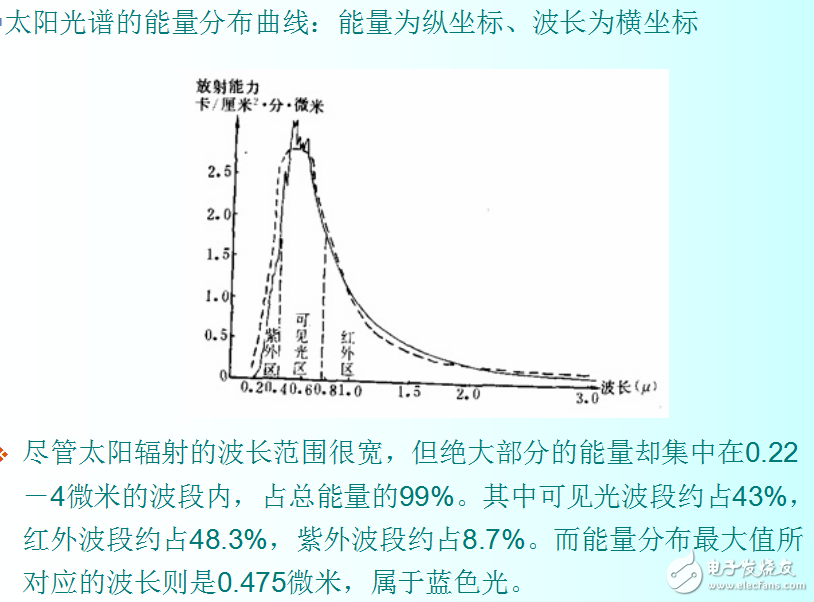 太陽(yáng)能電池材料與分類及太陽(yáng)光的光譜分析