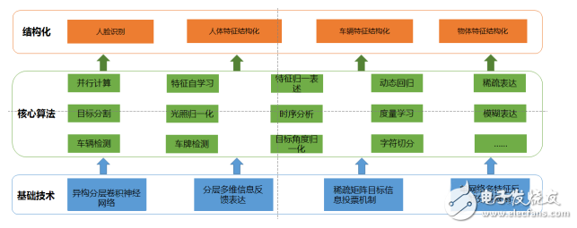 視頻結構化技術和人臉特征識別的介紹