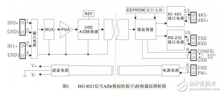 信號 A/D（模擬轉數字）轉換及遠程傳輸技術的介紹