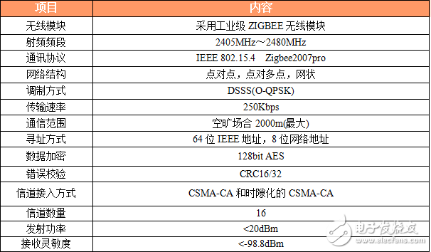 網(wǎng)格終端LTE ZTU CM2891技術(shù)參數(shù)