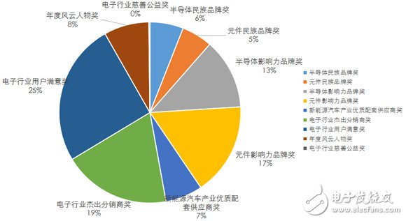      2017年中國電子產業品牌盛會獎項報名分布圖   