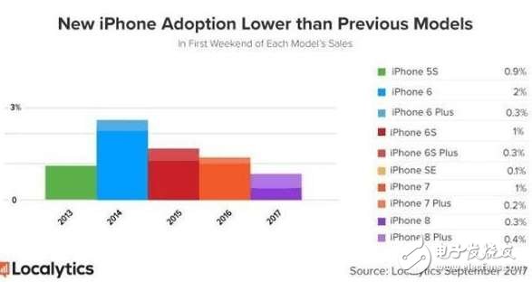 iPhone8最新消息:真是太尷尬,iPhone8全速跌破官網價!網友:黃牛已哭暈在廁所