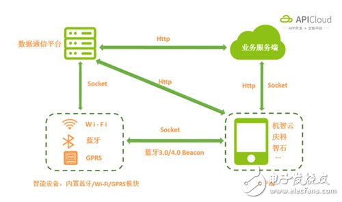 如何開發車聯網,技術很重要