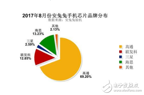 正式超越聯(lián)發(fā)科，華為麒麟成市場份額第二大安卓芯片