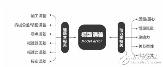 工業機器人校準誤差