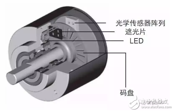 AGV應用技術編碼器的原理