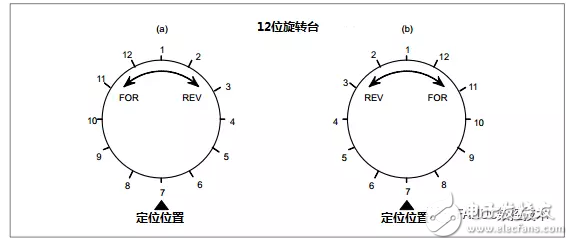 PMC功能指令：數控編程旋轉如何使用