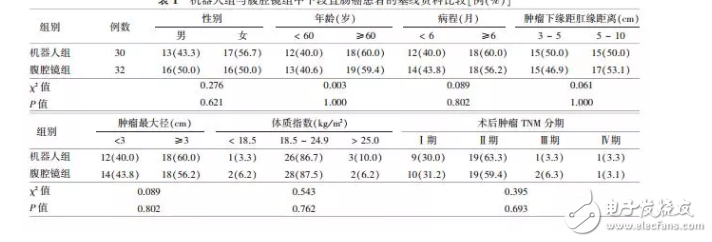 分析機器人與腹腔鏡在直腸癌手術上哪個效果好