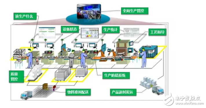 展望工業4.0 智能工廠全面解讀