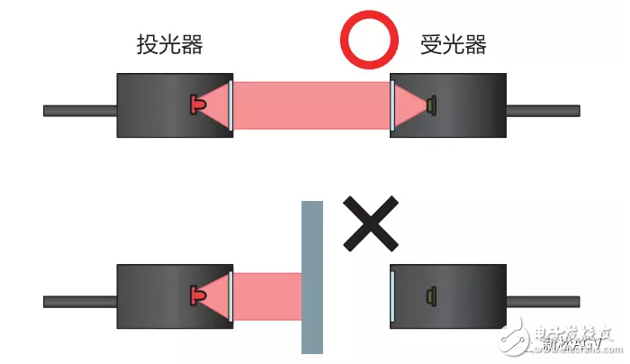 光電傳感器特征及分類