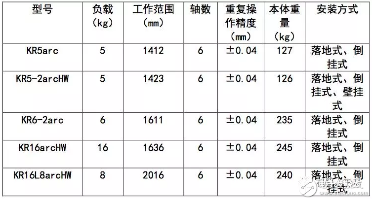 KUKA機器人相關分類及型號一覽