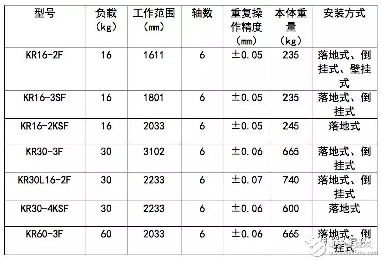 KUKA機器人相關分類及型號一覽