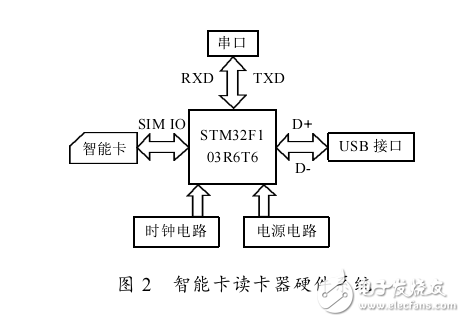 基于Cortex_M3的智能卡USB讀卡器設計