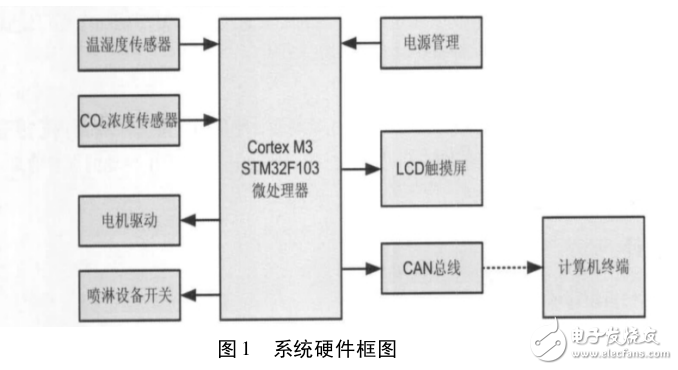 基于CortexM3果蔬大棚管理系統(tǒng)的設(shè)計(jì)