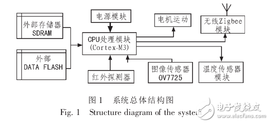 基于Cortex_M3的礦井車(chē)循跡系統(tǒng)設(shè)計(jì)