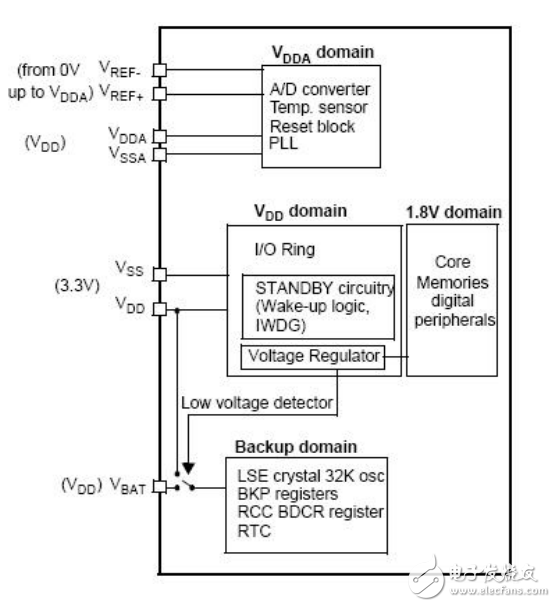 stm32F10x參考手冊中文版