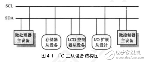 LPC1100 I2C 接口技術(shù)與可靠性設(shè)計（I2C器件應用方案