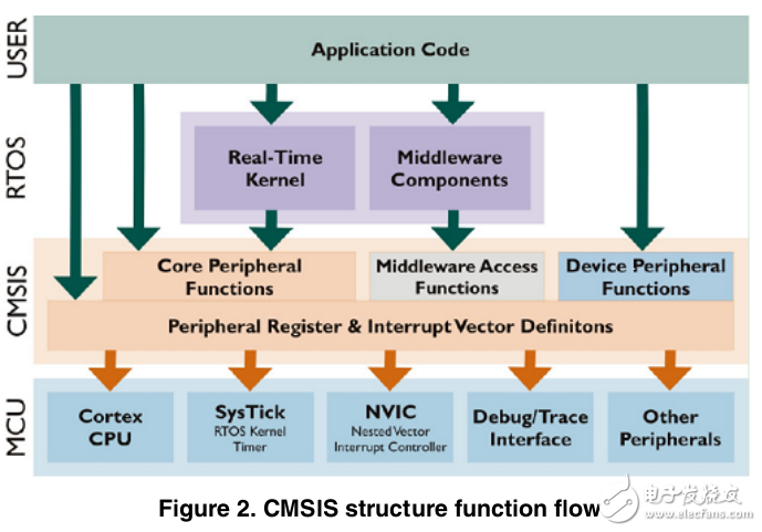 MQX CMSIS-DSP算法應用