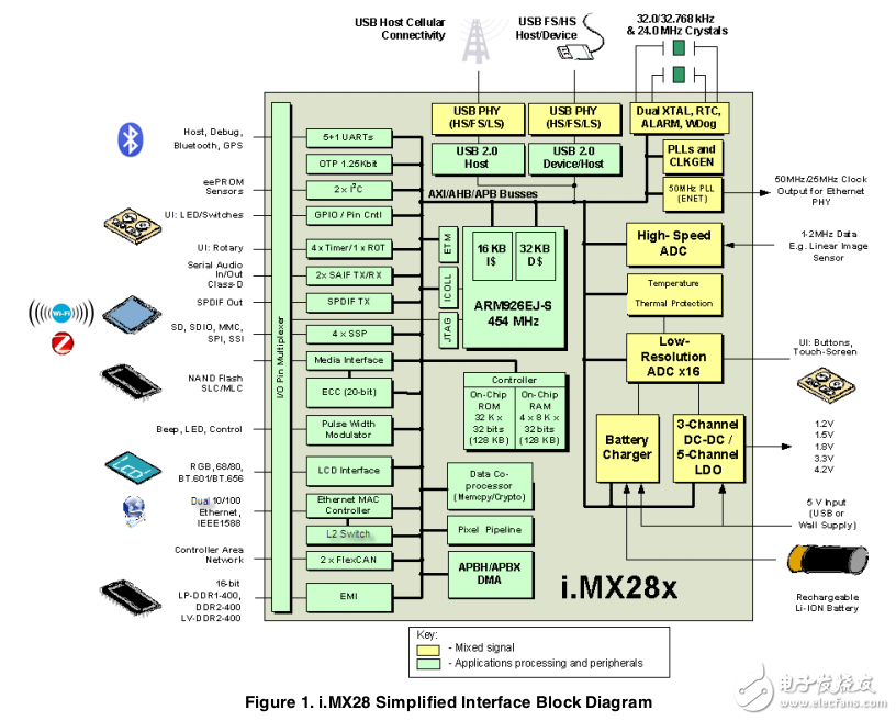 iMX28系列應用處理器數據手冊