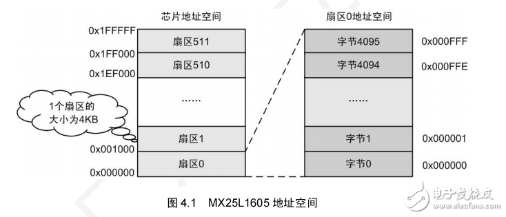 LPC1110 串行NOR Flash存儲方案 