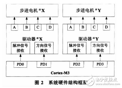 基于ARMCortex_M3的步進(jìn)電機(jī)線性速度控制的實(shí)現(xiàn)