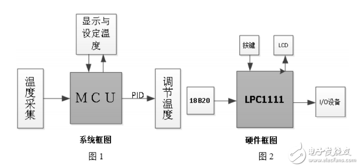 基于Cortex_M0的室內溫控系統的設計