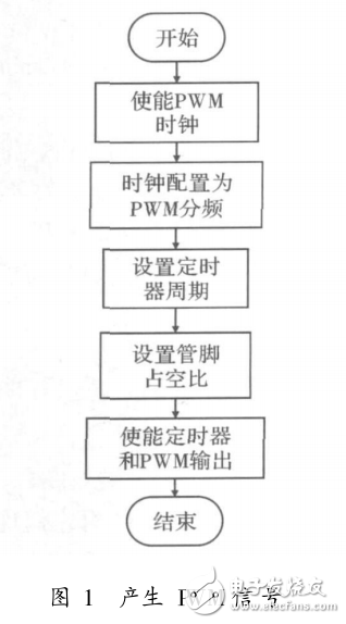 基于ARMCortex_M3的過采樣技術(shù)