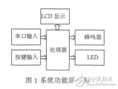 基于ARM Cortex_M3的停車場停車計費系統設計