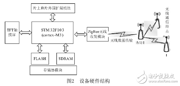 基于Cortex_M3_Zigbee的無(wú)線手持移動(dòng)設(shè)備的開發(fā)