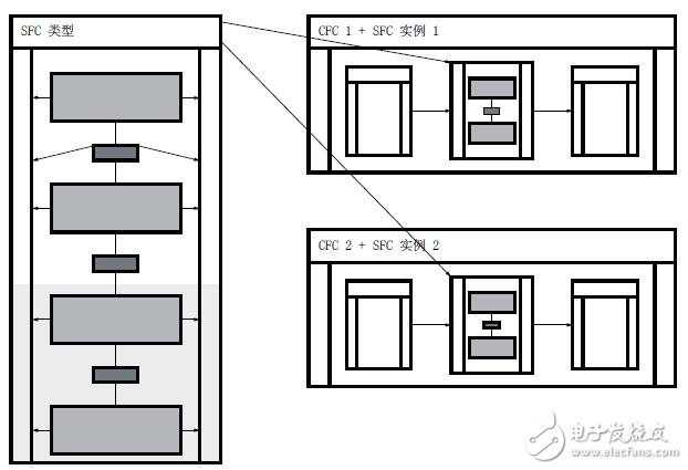 SFC過程控制系統(tǒng)的啟動和使用