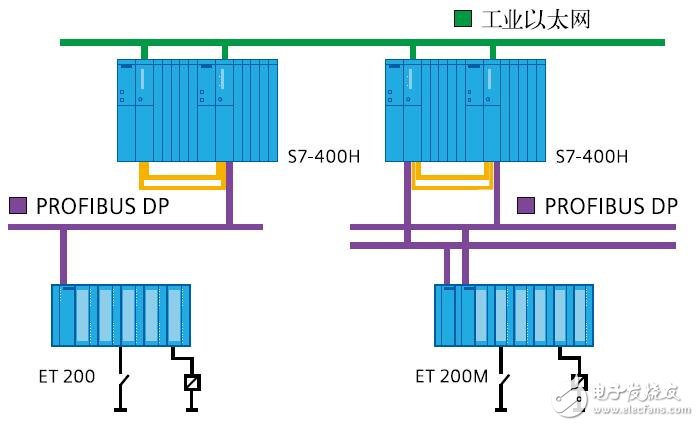 SIMATIC S7-400PN-H存儲器的設計應用