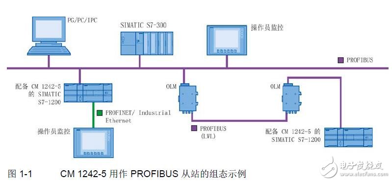 CM 1242-5的安裝及調試