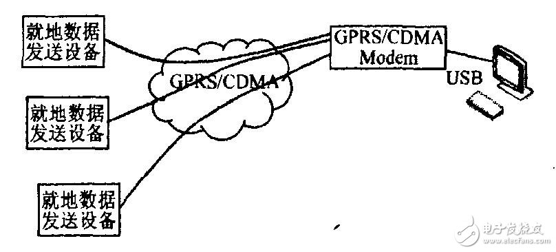 通過GPRS進行無線傳輸的設計應用