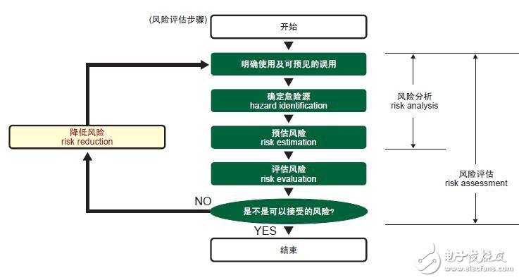 安全控制器的設計指南