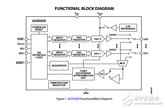 8通道12位ADC/DAC芯片上可參考的SPI接口ad5592r數據表