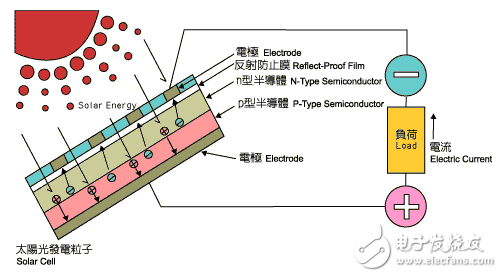 光伏發電系統的分類與集中式光伏電站系統介紹