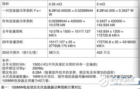 光伏組件連接器的介紹及其發展簡析