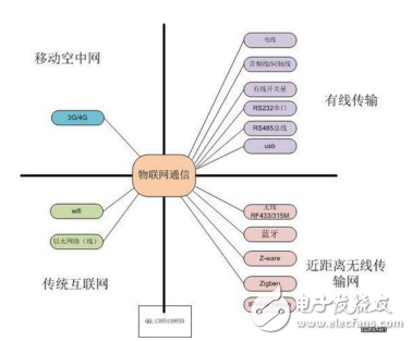 常見(jiàn)物聯(lián)網(wǎng)通信方式的四大種類(lèi)的介紹