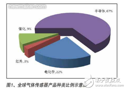 智能氣體傳感器的技術組成概述及其設計和工藝等技術的介紹