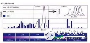 UV LED光源的定義與組成及其與UV汞燈管的區別