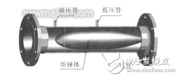 槽道流量計的工作原理及其特點的介紹