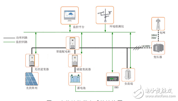 監(jiān)控回路與儲能系統(tǒng)的功能介紹及光伏儲能供電系統(tǒng)的設(shè)計